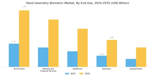 Hand Geometry Biometric Market
 Segment Image 1