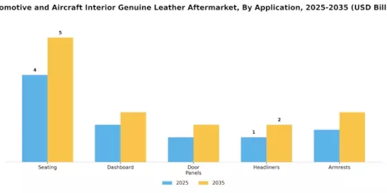 Automotive Aircraft Interior Genuine Leather Aftermarket Market Segment Image 0