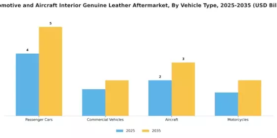 Automotive Aircraft Interior Genuine Leather Aftermarket Market Segment Image 1