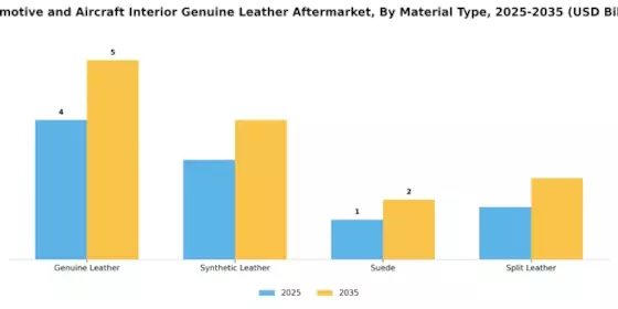 Automotive Aircraft Interior Genuine Leather Aftermarket Market Segment Image 2