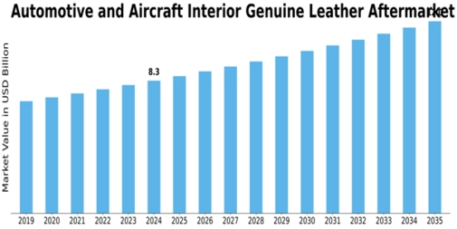 Automotive Aircraft Interior Genuine Leather Aftermarket Market Size