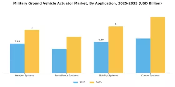 Military Ground Vehicle Actuator Market
 Segment Image 0