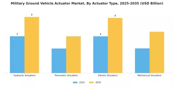 Military Ground Vehicle Actuator Market
 Segment Image 1