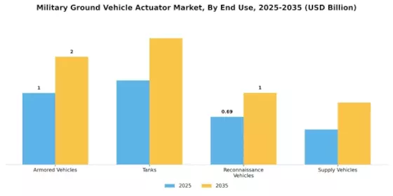 Military Ground Vehicle Actuator Market
 Segment Image 2