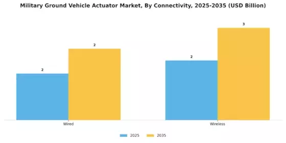 Military Ground Vehicle Actuator Market
 Segment Image 3