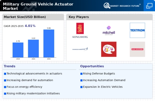 Military Ground Vehicle Actuator Market
 Infographic