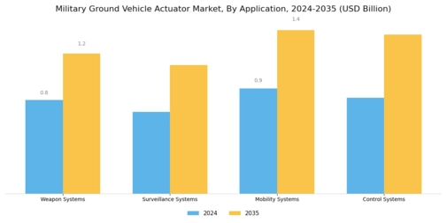 Military Ground Vehicle Actuator Market
 Segment Image 0