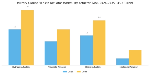 Military Ground Vehicle Actuator Market
 Segment Image 1
