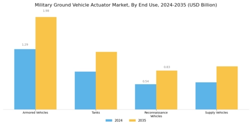 Military Ground Vehicle Actuator Market
 Segment Image 2