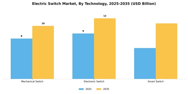 Electric Switch Market Segment Image 1
