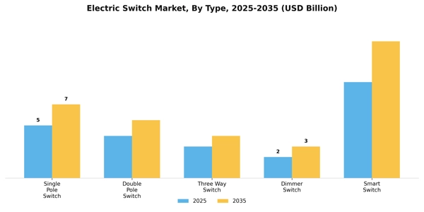 Electric Switch Market Segment Image 2