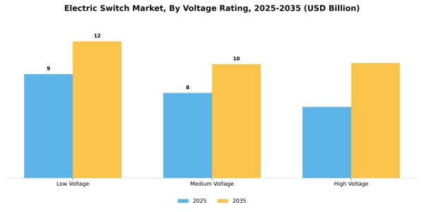 Electric Switch Market Segment Image 3