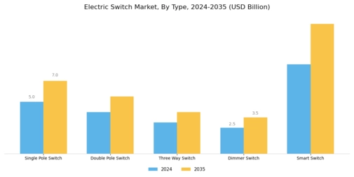 Electric Switch Market Segment Image 0