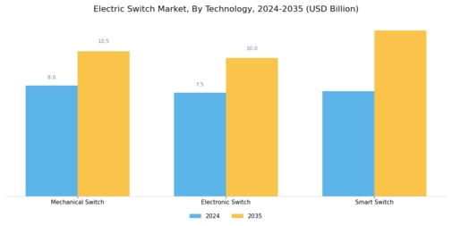 Electric Switch Market Segment Image 2