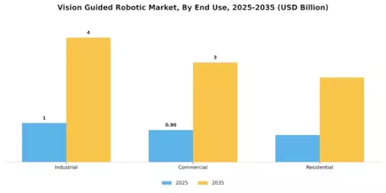 Vision Guided Robotic Market Segment Image 2