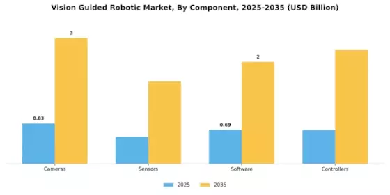 Vision Guided Robotic Market Segment Image 3