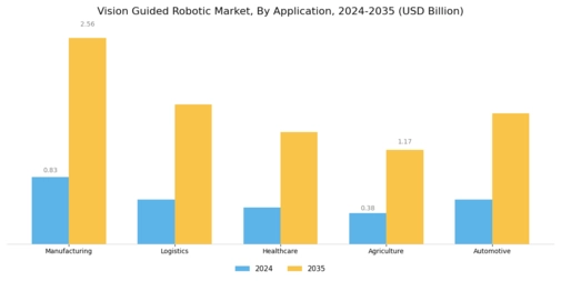 Vision Guided Robotic Market Segment Image 0