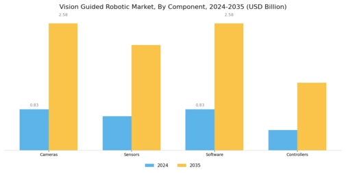 Vision Guided Robotic Market Segment Image 3