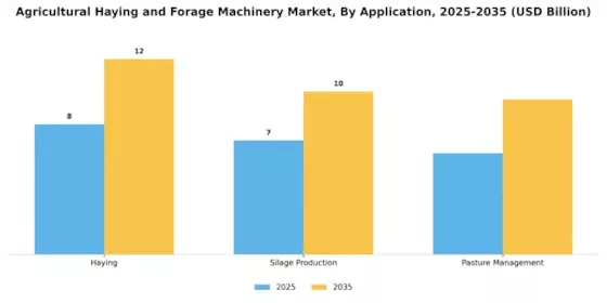 Agricultural Haying and Forage Machinery Market  Segment Image 2