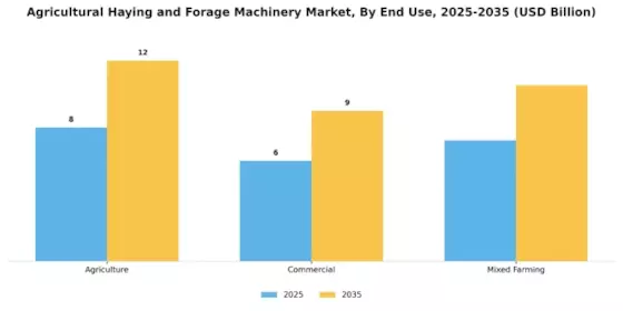 Agricultural Haying and Forage Machinery Market  Segment Image 3