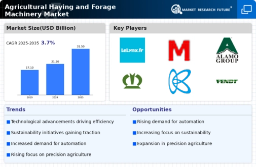 Agricultural Haying and Forage Machinery Market  Infographic