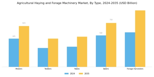 Agricultural Haying and Forage Machinery Market  Segment Image 0