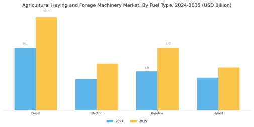 Agricultural Haying and Forage Machinery Market  Segment Image 1