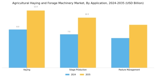 Agricultural Haying and Forage Machinery Market  Segment Image 2
