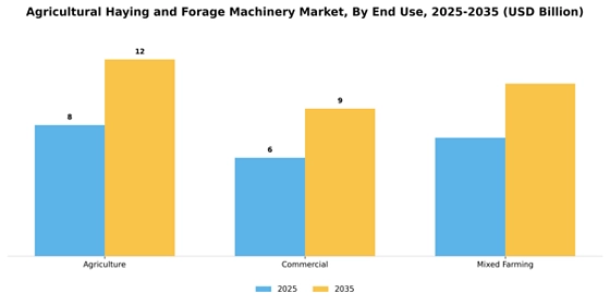 Agricultural Haying and Forage Machinery Market  Segment Image 1