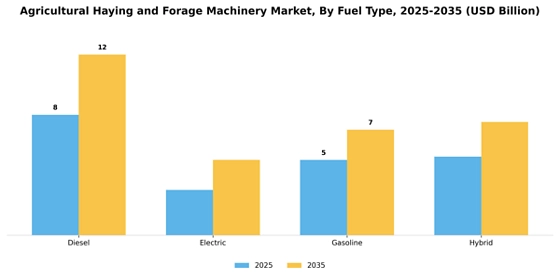 Agricultural Haying and Forage Machinery Market  Segment Image 2