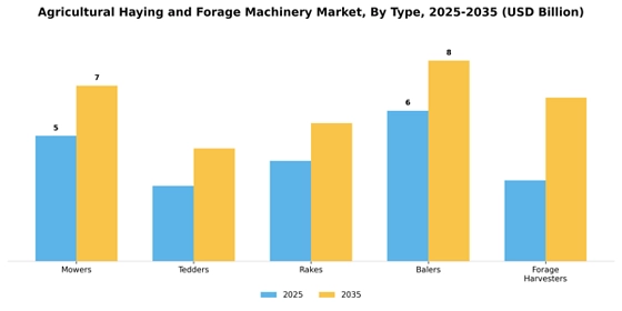 Agricultural Haying and Forage Machinery Market  Segment Image 3