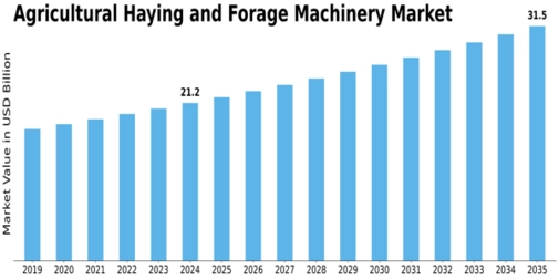 Agricultural Haying and Forage Machinery Market  Size