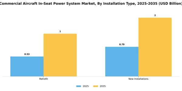 Commercial Aircraft In-Seat Power System Market Segment Image 1