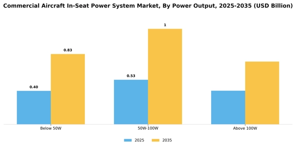 Commercial Aircraft In-Seat Power System Market Segment Image 2