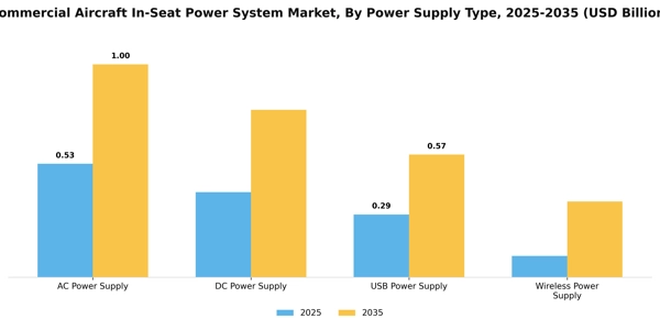 Commercial Aircraft In-Seat Power System Market Segment Image 3