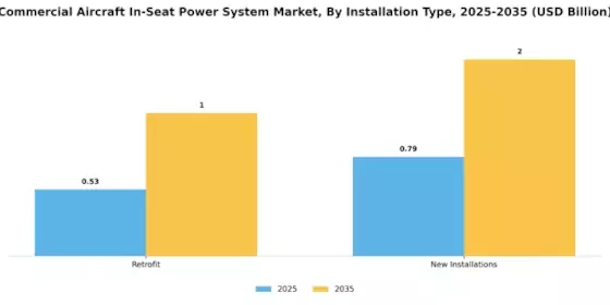 Commercial Aircraft In-Seat Power System Market Segment Image 2