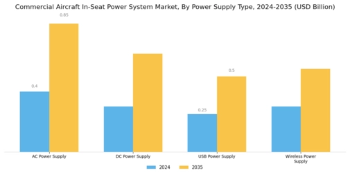 Commercial Aircraft In-Seat Power System Market Segment Image 0