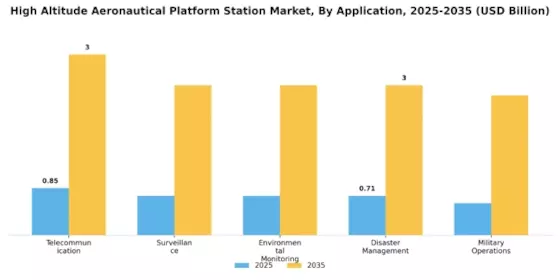 High Altitude Aeronautical Platform Station Market Segment Image 0