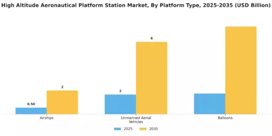 High Altitude Aeronautical Platform Station Market Segment Image 1