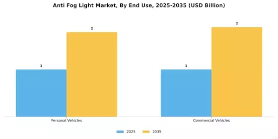 Anti Fog Light Market Segment Image 3