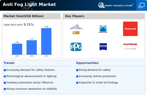 Anti Fog Light Market Infographic