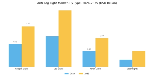 Anti Fog Light Market Segment Image 0