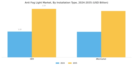Anti Fog Light Market Segment Image 2