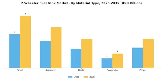 2 Wheeler Fuel Tank Market Segment Image 0