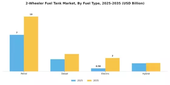 2 Wheeler Fuel Tank Market Segment Image 1