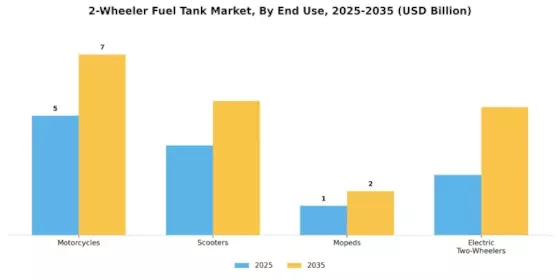 2 Wheeler Fuel Tank Market Segment Image 3