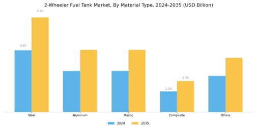 2 Wheeler Fuel Tank Market Segment Image 0