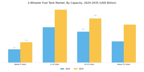 2 Wheeler Fuel Tank Market Segment Image 2