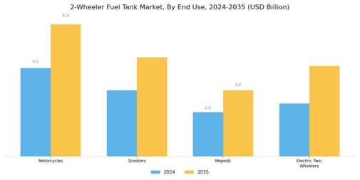 2 Wheeler Fuel Tank Market Segment Image 3