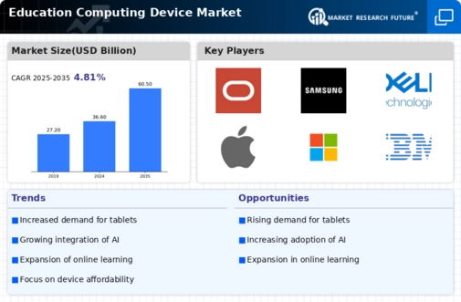 Education Computing Device Market Infographic